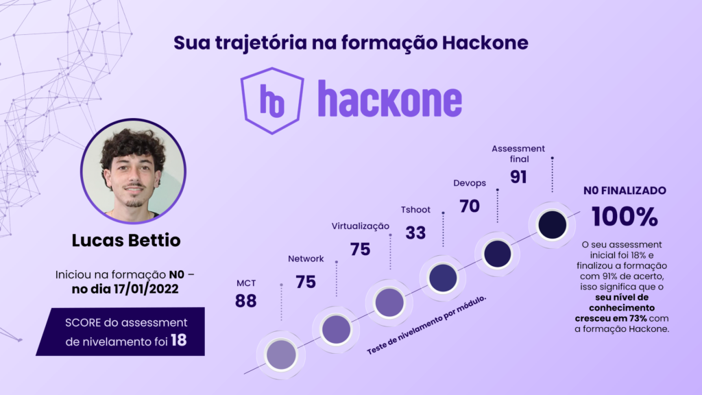 Nap IT cria Programa de Capacitação Hackone em parceria com CCIE Lucas Palma 1 Lucas Napit Hackone 1